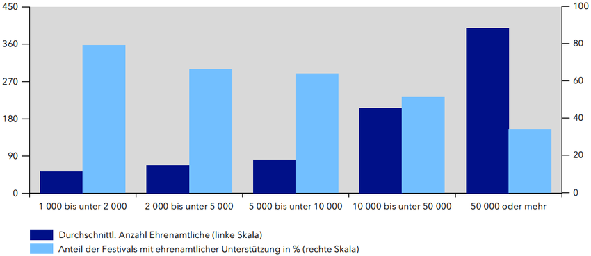Die Verteilung und Anzahl ehrenamtlicher Helfer, gestaffelt nach Festivalgröße