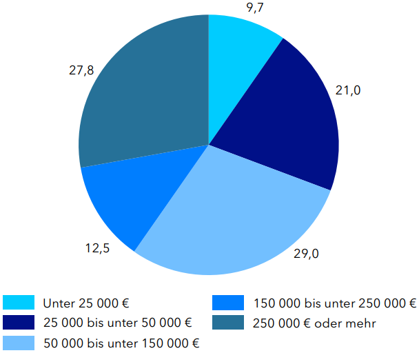 Wie viel kostet ein Festival? Immerhin 544 Veranstalter gaben darauf eine Antwort