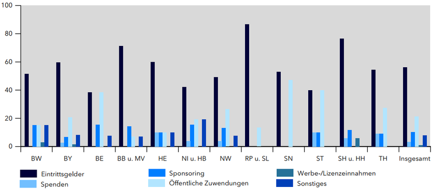 Wer finanziert sich wie? Die Grafik zeigt, welche Finanzierungsformen von Festivals in den verschiedenen Bundesländern dominieren