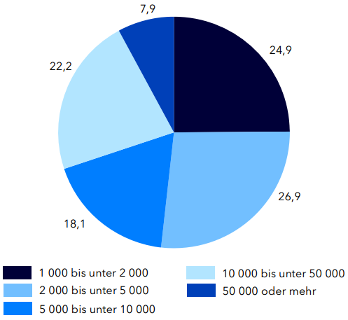 Ausgeglichenes Größenverhältnis: Die deutsche Festivallandschaft