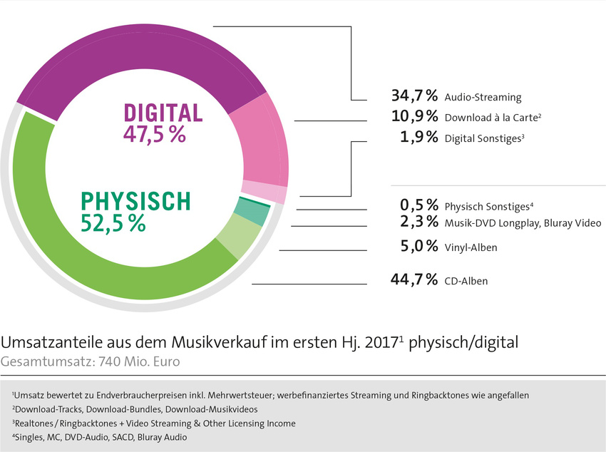 Halbjahresreport 2017: Deutscher Musikmarkt wächst erneut um 2,9%