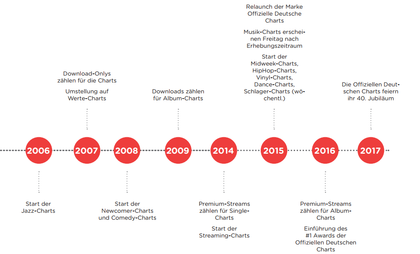 Offizielle Deutsche Charts