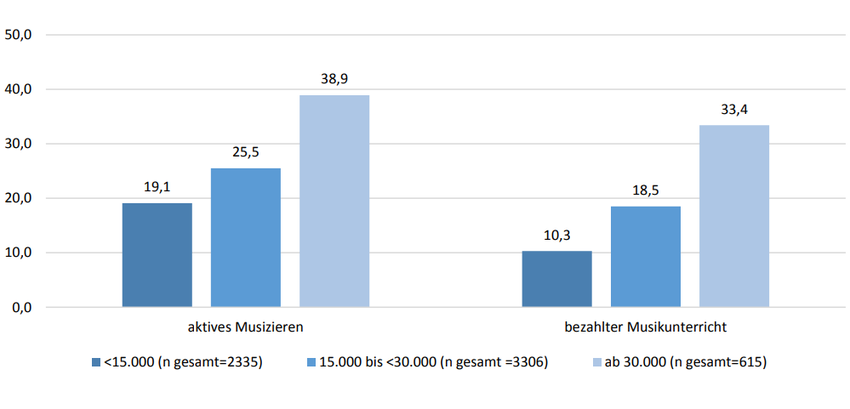 Aktives Musizieren und bezahlter Musikunterricht nach sozioökonomischem Hintergrund – Haushaltseinkommen in Euro