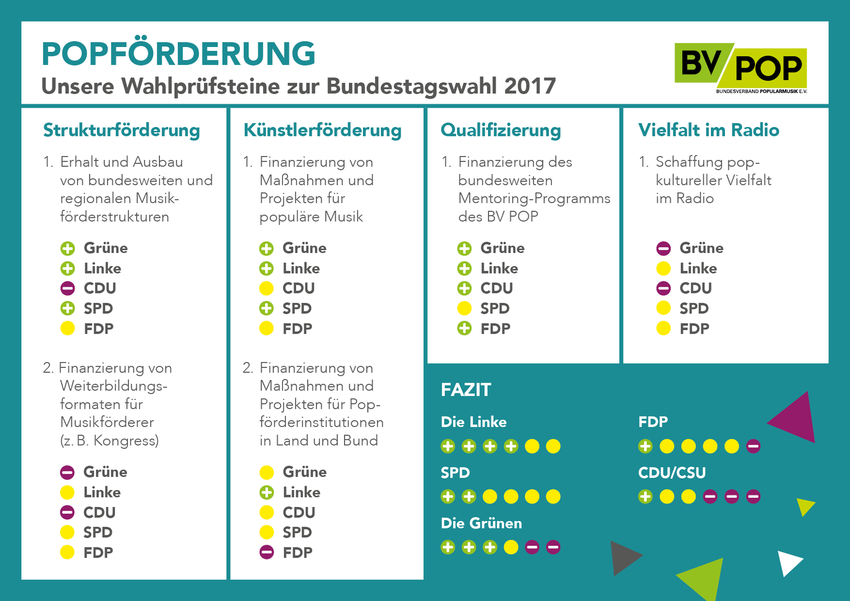 So antworten die Parteien auf die Wahlprüfsteine des Bundesverbandes Popularmusik