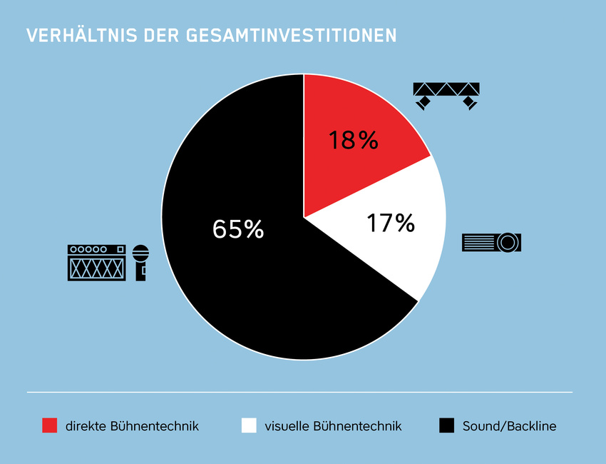 LiveKomm und Initiative Musik fördern 158 kleine und mittelgroße Clubs mit bis zu 10.000€