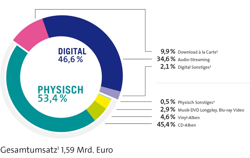 Neue Jahreszahlen des BVMI zum deutschen Musikmarkt: Streaming-Segment wächst um über 40%