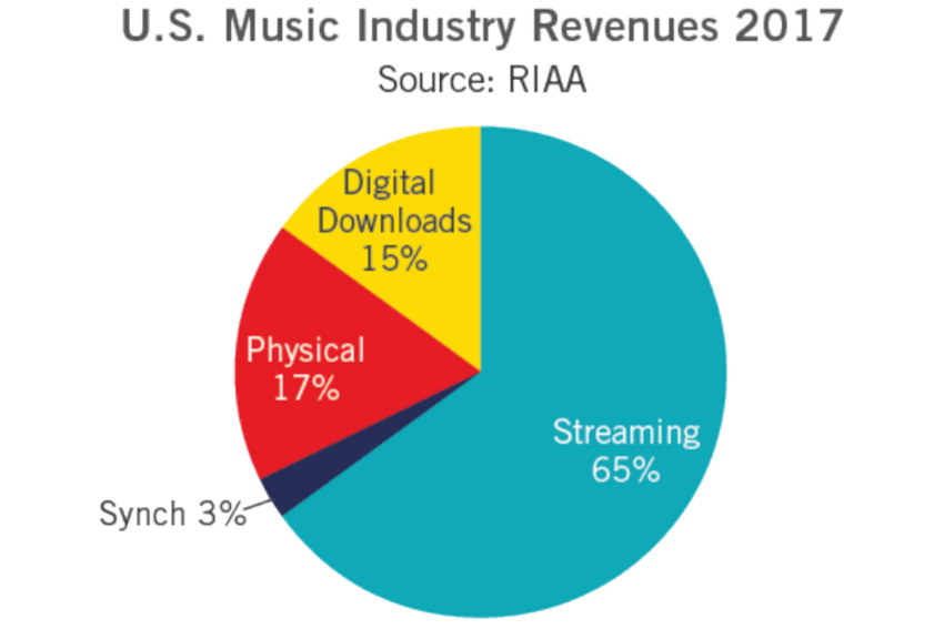 Amerikanischer Musikmarkt wächst weiter, Downloads weniger beliebt als physische Formate