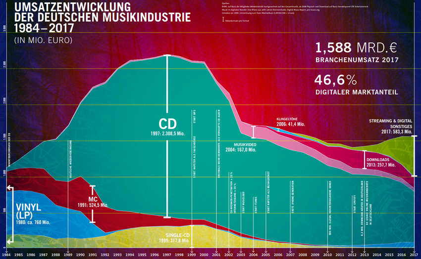 "Musikindustrie in Zahlen 2017" des BVMI: Wachstum der Musikindustrie stagniert zum ersten Mal seit vier Jahren