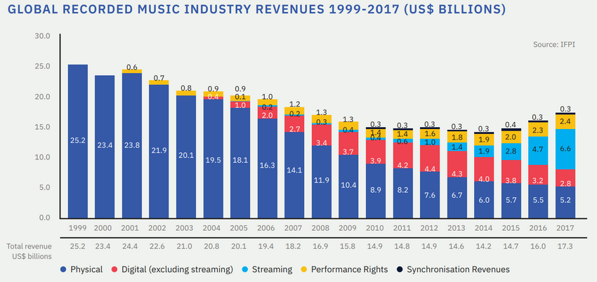 IFPI-Report: Der weltweite Musikmarkt wuchs 2017 um 8,1%