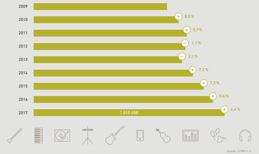 Jahreszahlen der SOMM: Musikinstrumentenmarkt in Deutschland wächst weiter