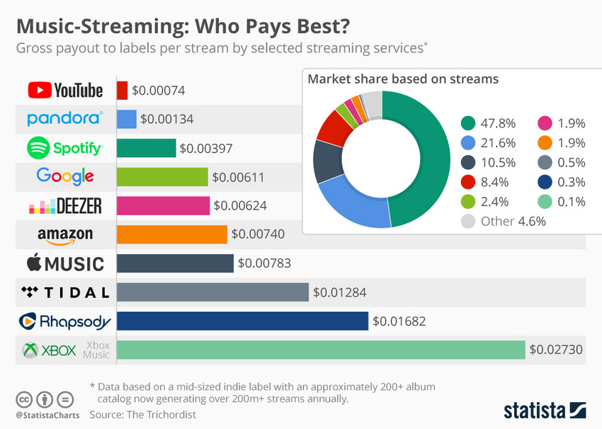 Eine Auflistung der Auszahlungen relevanter Streaming-Dienste