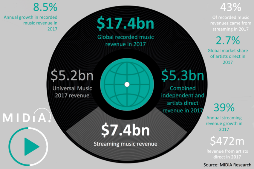 KünstlerInnen und Bands ohne Label machen einen immer größeren Teil des Musikmarktes aus