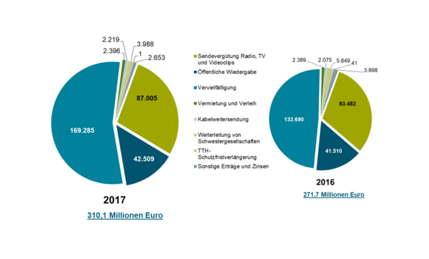 Gesellschaft zur Verwertung von Leistungsschutzrechten veröffentlicht Rekord-Bilanz für 2017