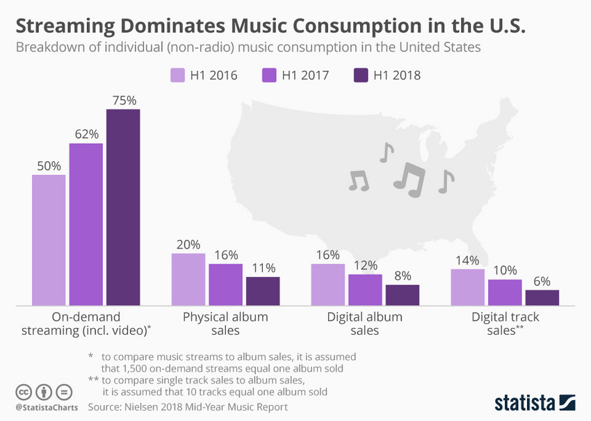 Der Anteil von Streaming am amerikanischen Musikmarkt wächst 2018 wie nie zuvor