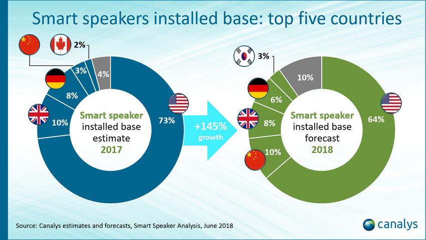 Geschätzte Vebreitung von Smart Speakern 2017 nach Land und die Prognose für Ende 2018