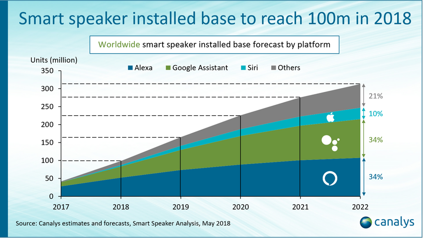 Eine Übersicht der bis Ende 2018 angenommenen Vebreitung der verschiedenen Smart Speaker-Dienste