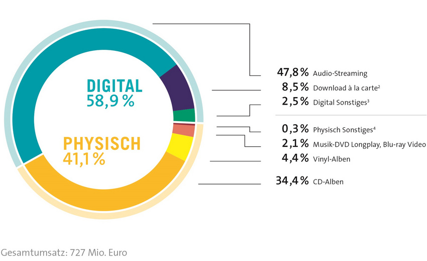 Halbjahresreport des BVMI: Audio-Streaming in Deutschland erstmals populärer als die CD