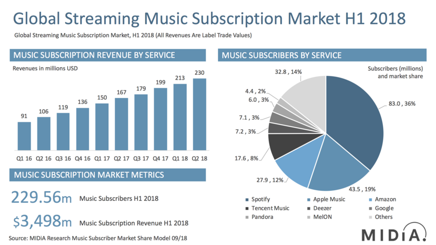 Marktzahlen zur ersten Jahreshälfte: Das Wachstum des Streaming-Sektors ist leicht abgeschwächt