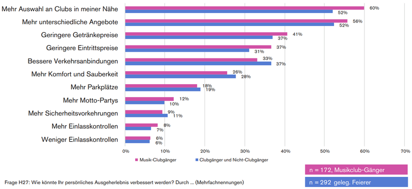 Musikclub-Gänger und gelegentlichen Feierer zeigen ähnliche Verbesserungswünsche: An oberster Stelle steht eine größere Auswahl an Clubs und ein vielseitigeres Angebot in den Clubs