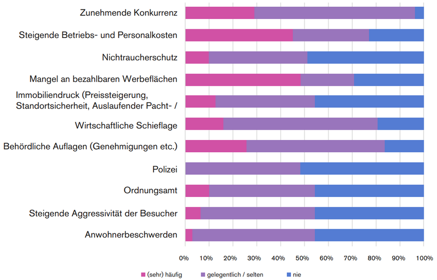 Spannungsfelder der befragten Spielstätten