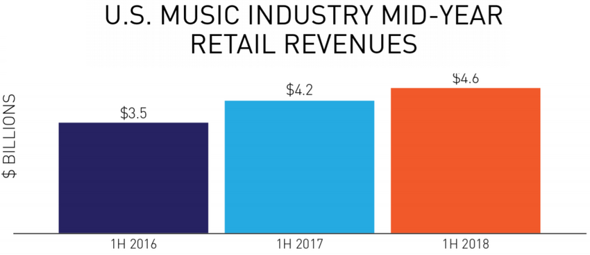 Die Halbjahreszahlen 2018 der amerikanischen Musikindustrie: Streaming weiterhin ungebremst