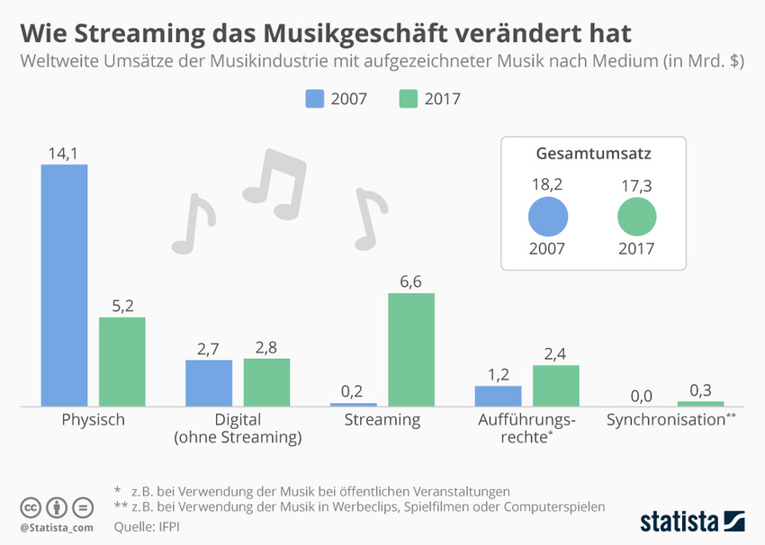 So hat das Streaming die Musikindustrie in den letzten zehn Jahren verändert