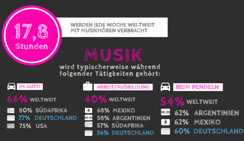 Ø 2,5 Stunden täglich: Musikkonsum in weltweiter Studie beleuchtet