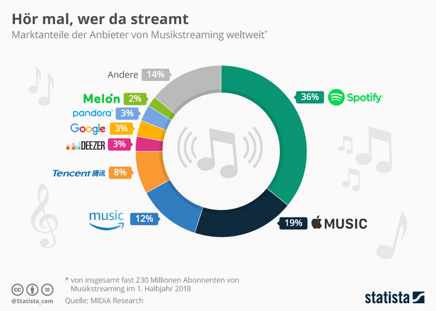 Die Grafik zeigt den Marktanteil der größten Musikstreaming-Dienste weltweit in der 1. Jahreshälfte 2018