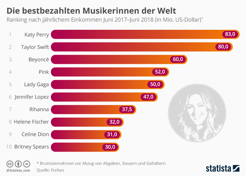 Die Grafik zeigt ein Ranking nach jährlichem Einkommen von Juni 2017- Juni 2018 (in Mio. US-Dollar)