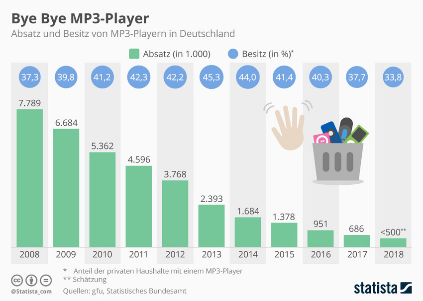 Absatz und Besitz von MP3-Playern in Deutschland