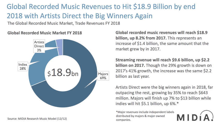 Die MIDiA-Umsatzprognose für die globale Musikwirtschaft 2018