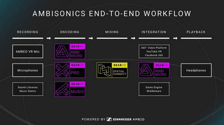 Der Produktions-Workflow mit Ambisonics