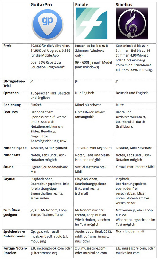 GuitarPro, Finale und Sibelius im Vergleich
