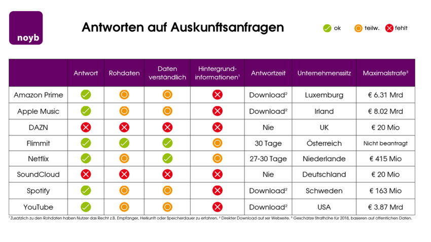 Ein Überblick der Verstöße der getesteten Streamingdienste gegen die DSGVO