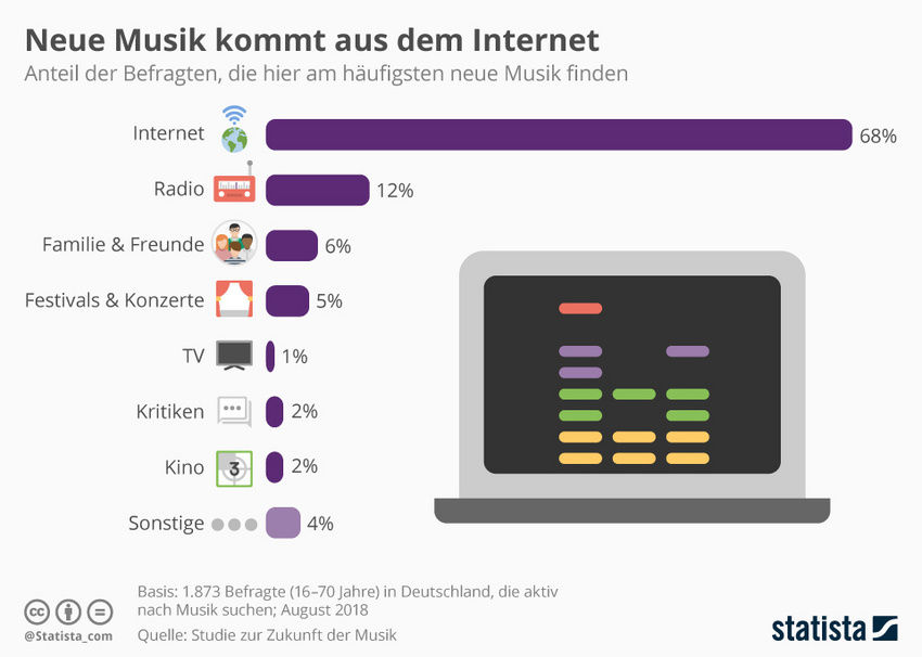 Die häufigsten Quellen für neue Musik in Deutschland