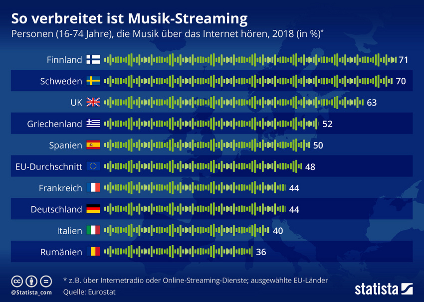 Die Grafik bildet den Anteil der Nutzer von Musik-Streaming in der EU ab