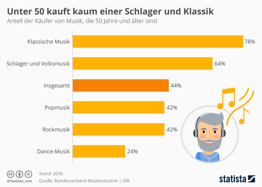 Was hört die Generation Ü 50 – und wie?