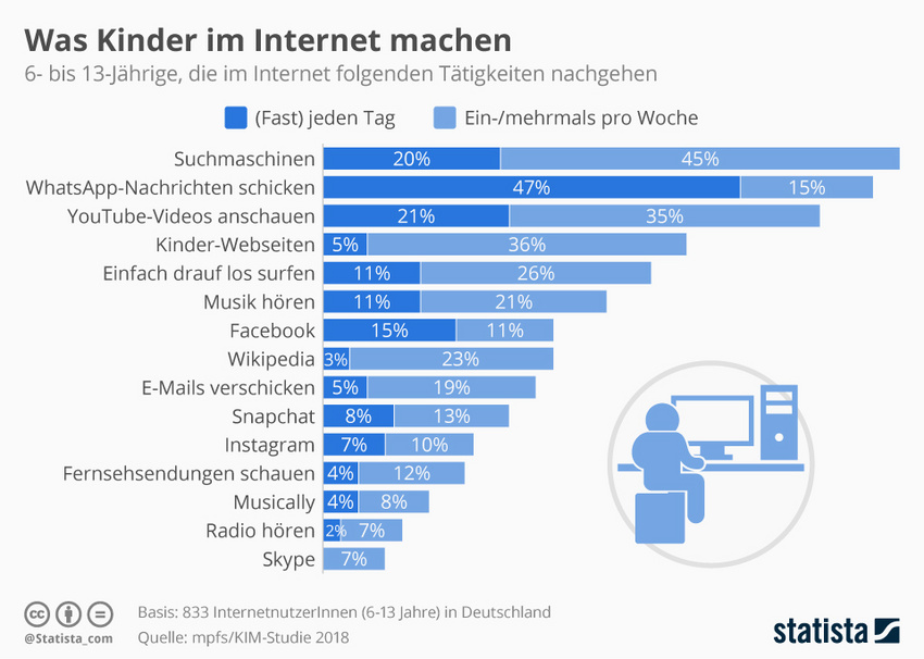 KIM-Studie: Die nächste Generation hört ihre Musik gerne online