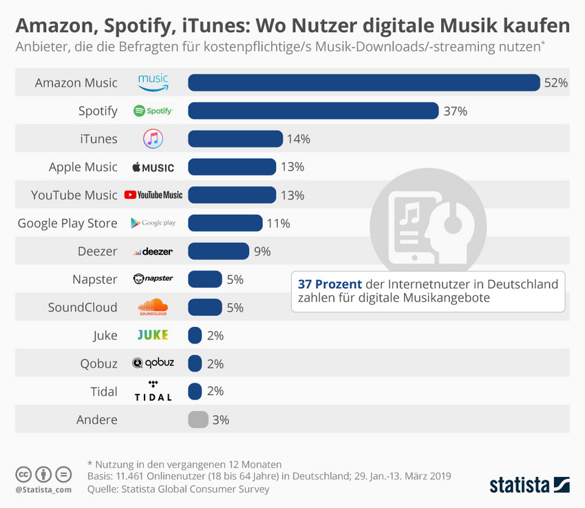 Die Grafik zeigt die Anbieter, die die Befragten für kostenpflichtige/s Musik-Downloads/-streaming nutzen