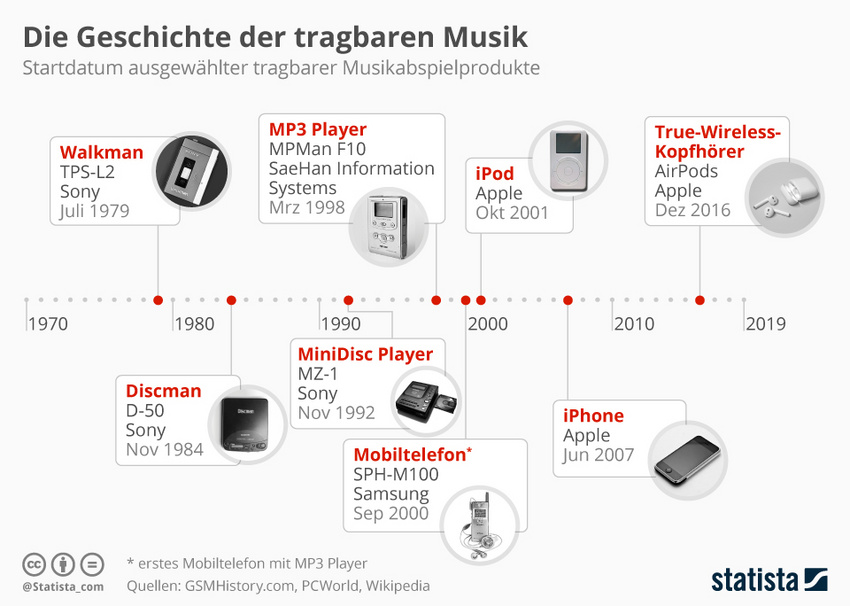 Die Grafik bildet das Startdatum ausgewählter tragbarer Musikabspielprodukte ab