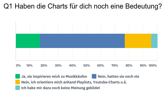 Die Ergebnisse unserer Charts-Umfrage von 2017