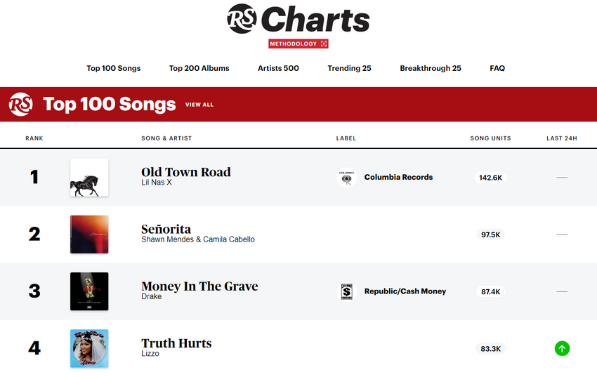 Der Rolling Stone veröffentlicht eigene Charts – doch sind die Charts heute noch relevant?