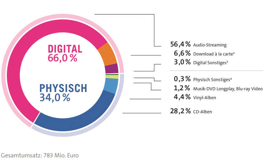BVMI-Halbjahresreport: Deutsche Musikindustrie wächst 2019 überraschend stark