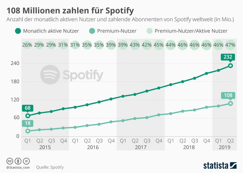 47 Prozent aller Spotify-Hörer zahlen für Premium