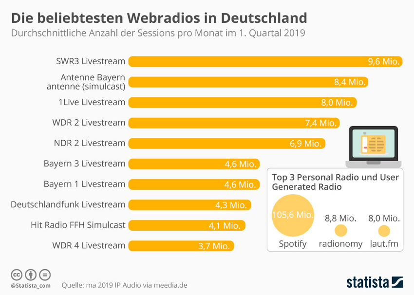 Die Grafik zeigt die durchschnittliche Anzahl der Sessions pro Monat im 1. Quartal 2019