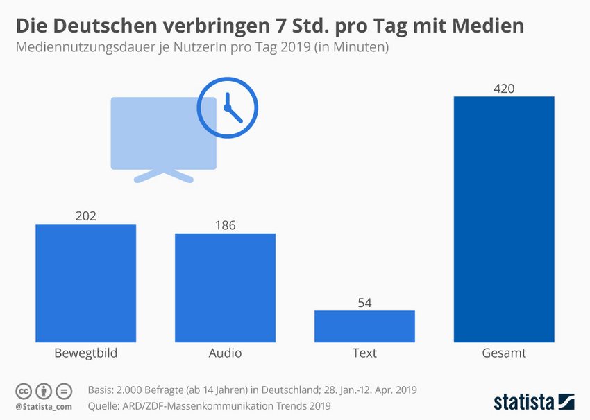 Die Grafik zeigt die Mediennutzungsdauer je NutzerIn pro Tag 2019 (in Minuten)