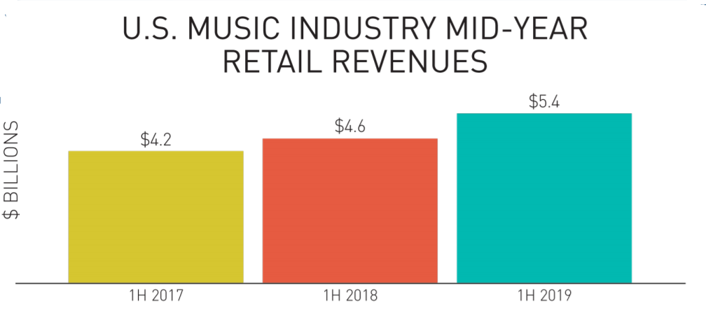 Halbjahresbilanz der RIAA: Die amerikanische Musikindustrie ist auf Rekordkurs