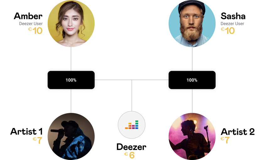 Ein Beispiel für die Abrechnung von Streams unter dem neuen System UCPS