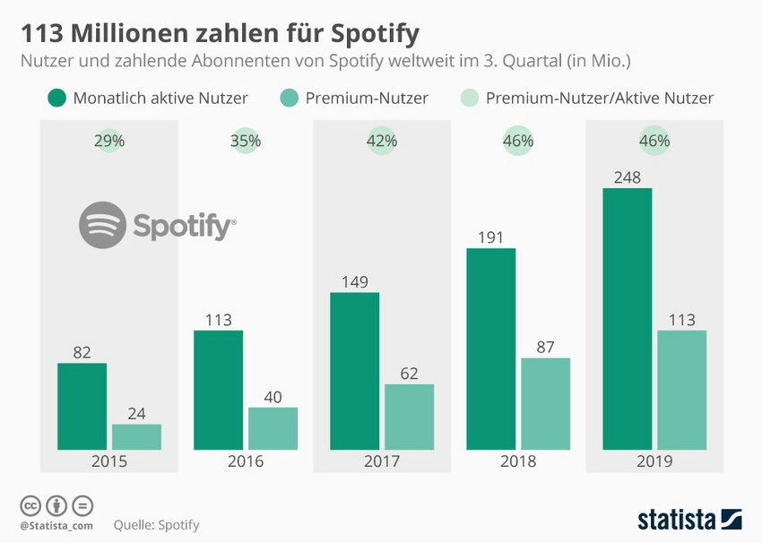 Die Grafik bildet die Anzahl der monatlich aktiven Nutzer und zahlende Abonnenten von Spotify weltweit ab