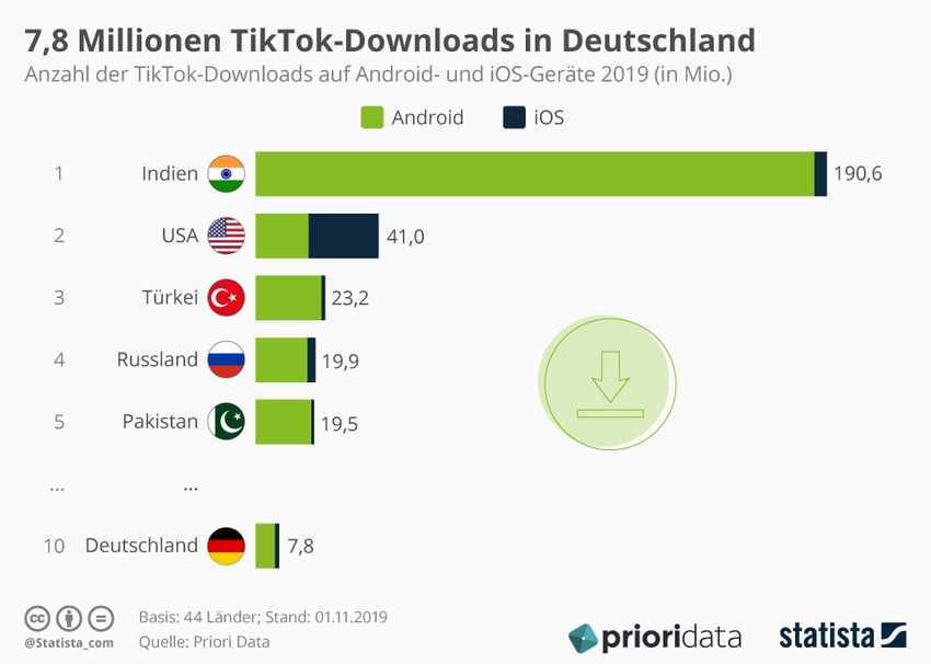 Die Grafik bildet die Anzahl der TikTok-Downloads auf Android und iOS-Geräte 2018 ab